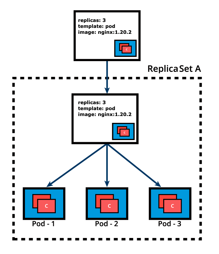 Deployment tarafından oluşturulan ReplicaSetler