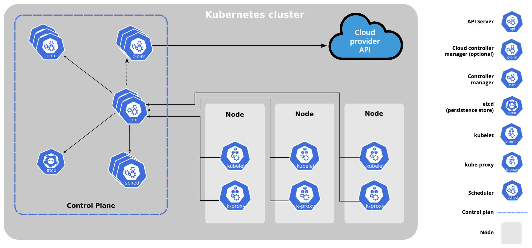 Kubernetes mimarisi